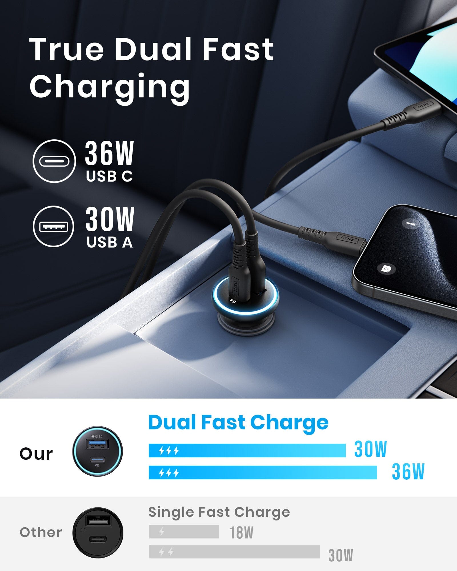 INIU I712 Dual Fast Car Charger: USB-C 36W & USB-A 30W, fast charging for two devices.
