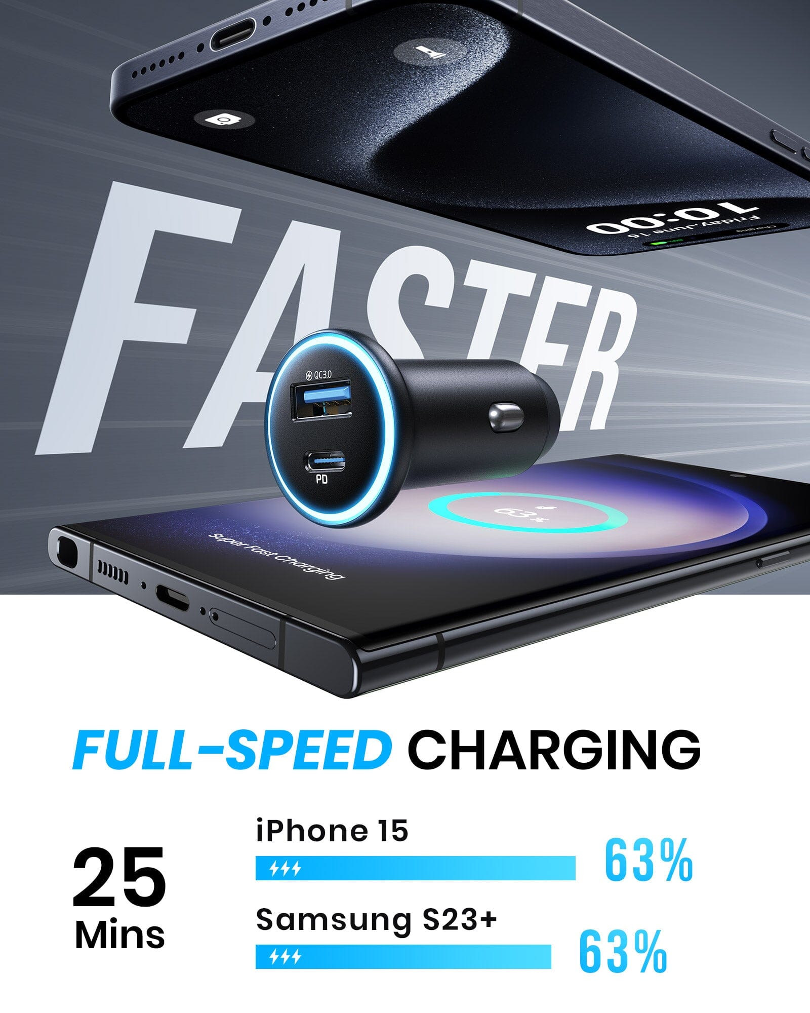 INIU I712 car charger: Full-speed charging in 25 mins, charging iPhone 15 and Samsung S23+ up to 63%.