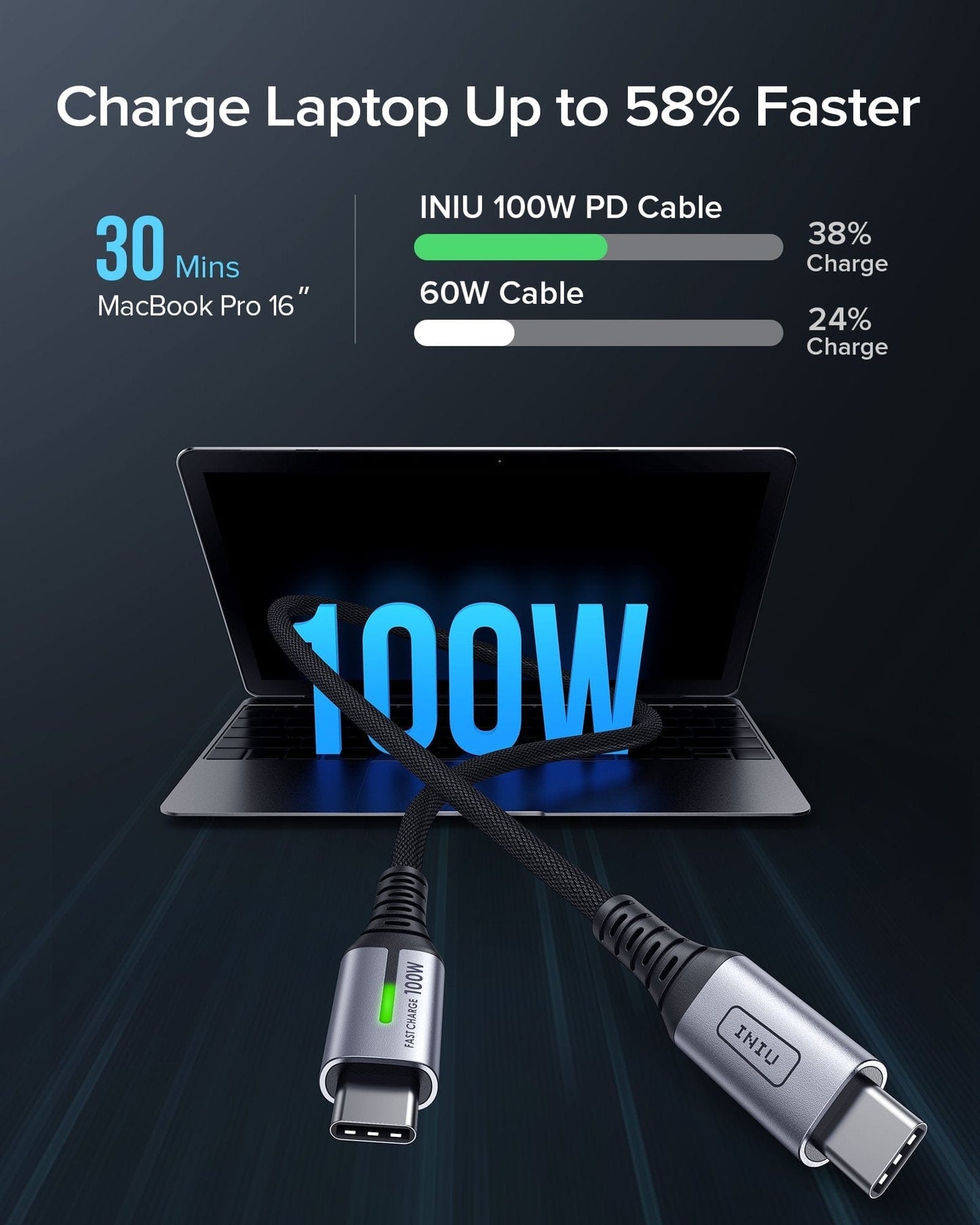 INIU D5CC cable charging laptop: 100W cable charges MacBook Pro 16" up to 38% in 30 minutes, black braided cable.