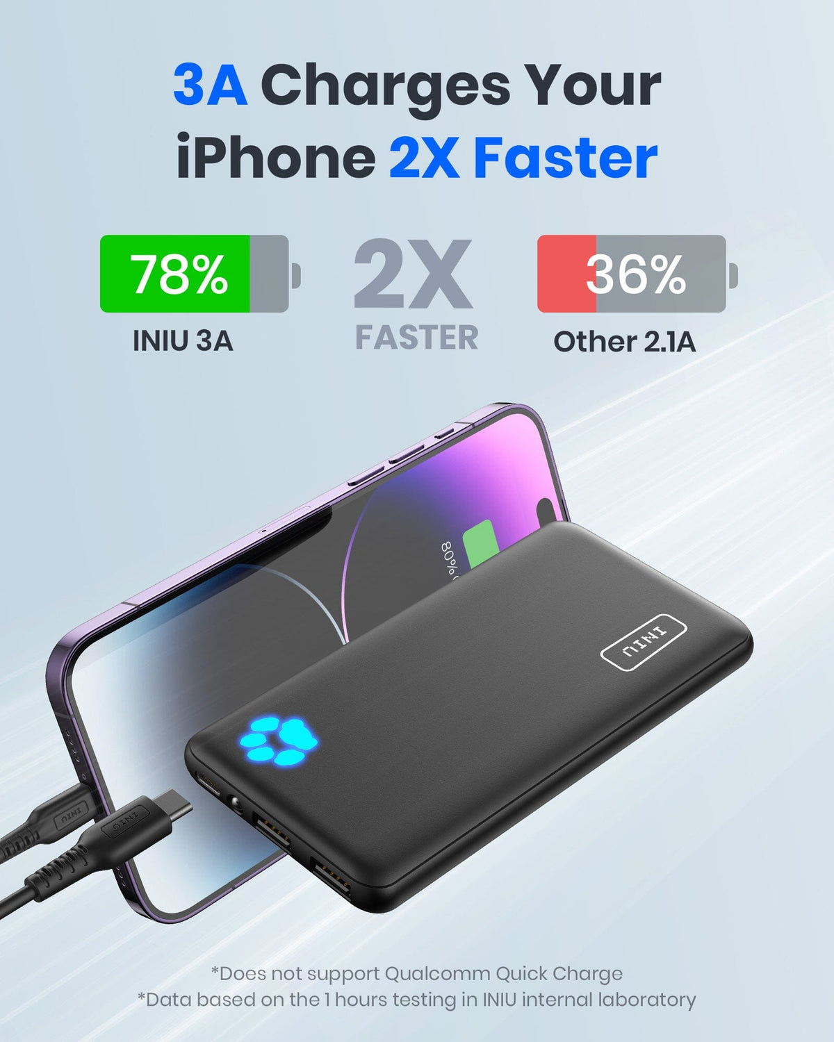 INIU B41 Power Bank charging iPhone 2X faster with 3A, 78% charge, black design, USB-C