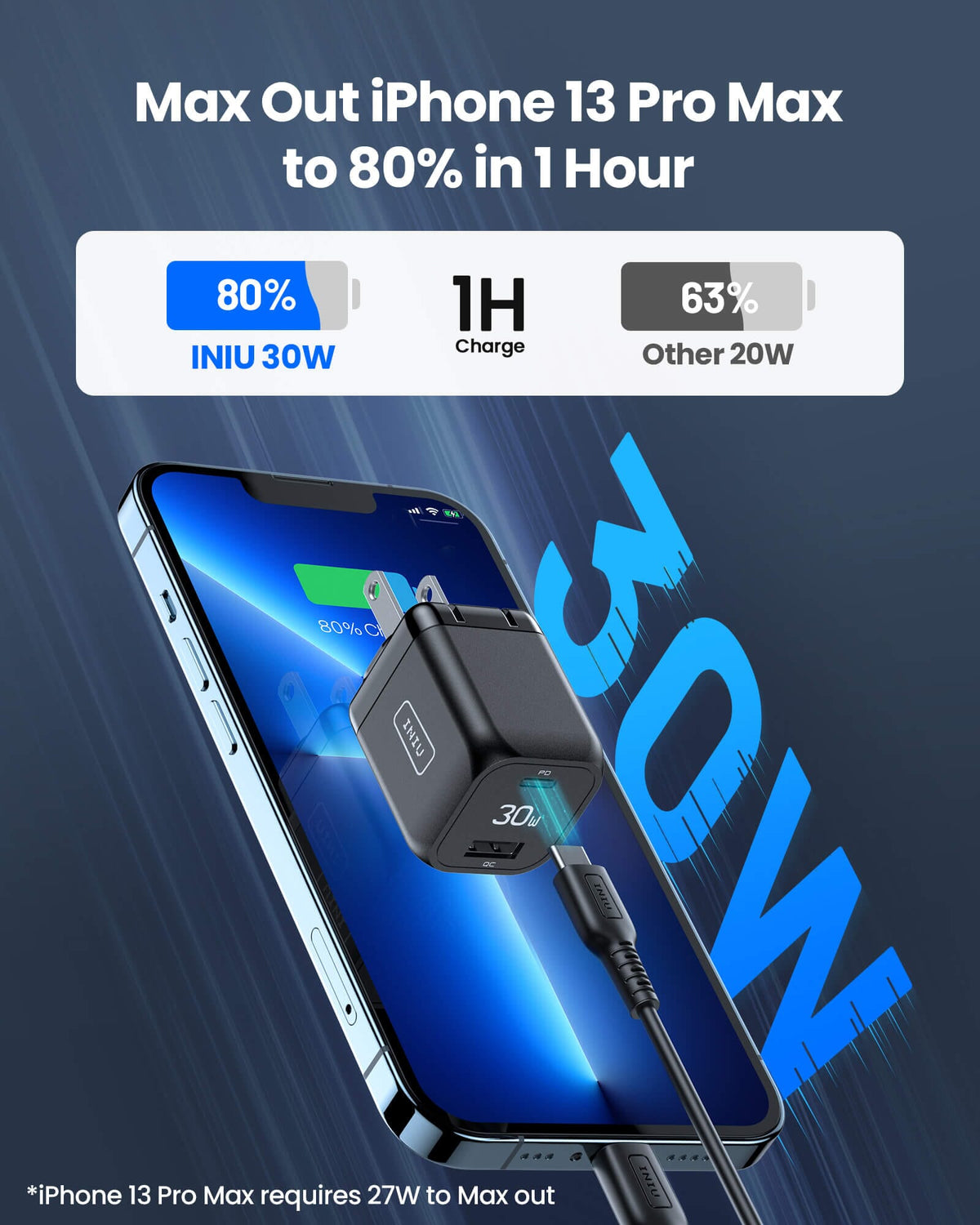 INIU I611 30W Charger charging iPhone 13 Pro Max to 80% in 1 hour, black dual port, fast charging.