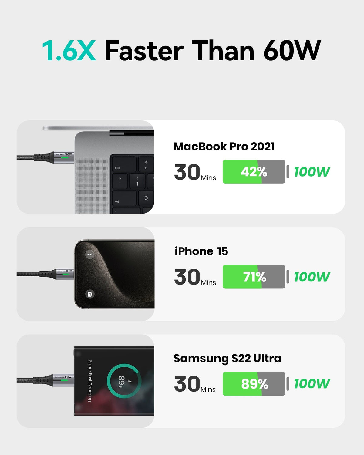 INIU D5CC 100W Cable - 1.6X Faster Charging for MacBook, iPhone, and Samsung in 30 minutes