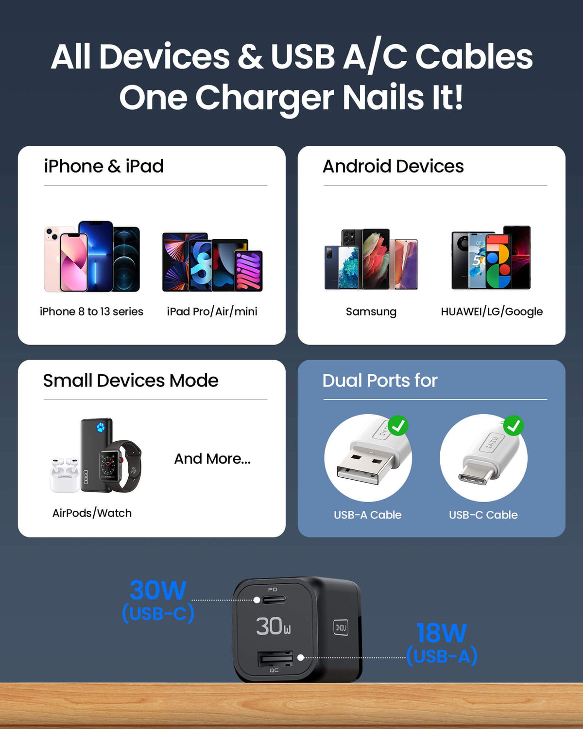INIU I611 30W Charger: Fast charging for iPhone, iPad, Android devices, and more. Supports USB-C and USB-A cables.